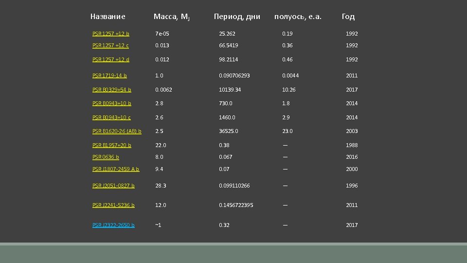 Название Масса, MJ Период, дни полуось, е. а. Год PSR 1257 +12 b 7