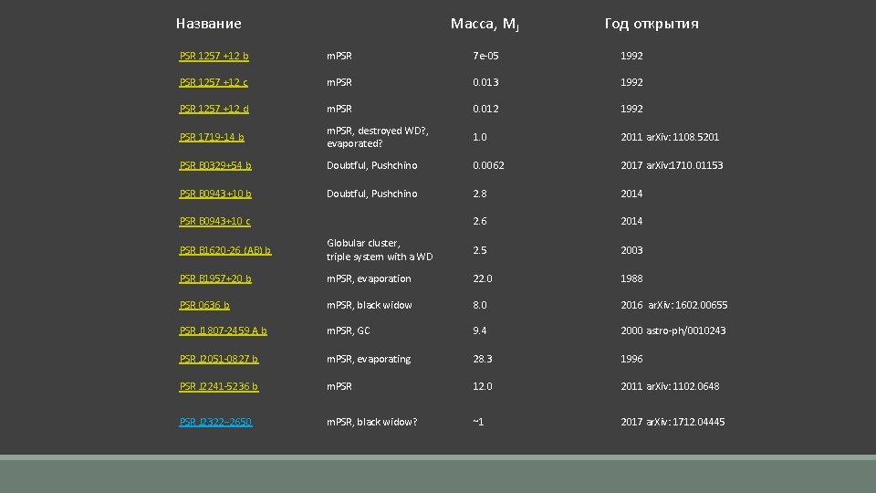 Название Масса, MJ Год открытия PSR 1257 +12 b m. PSR 7 e-05 1992