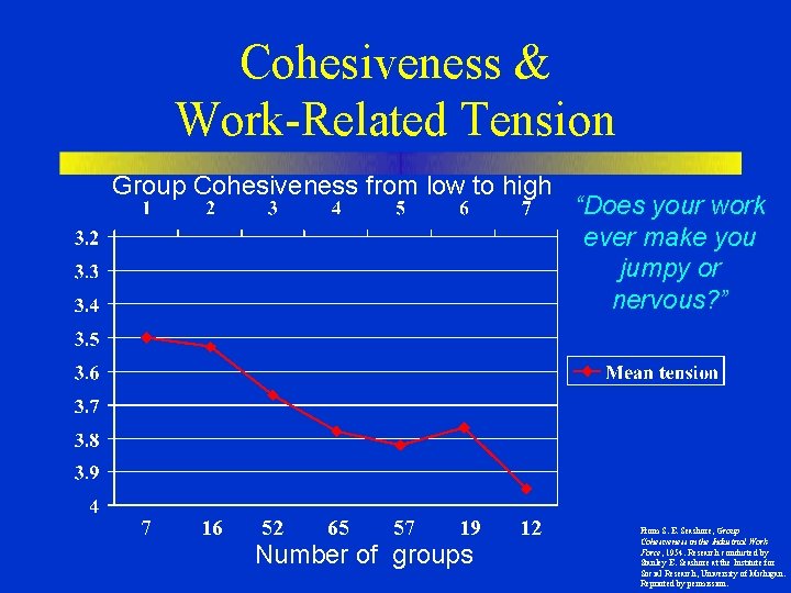 Cohesiveness & Work-Related Tension Group Cohesiveness from low to high 7 16 52 65
