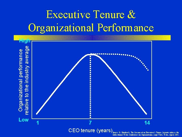 Executive Tenure & Organizational Performance Organizational performance relative to the industry average High Low