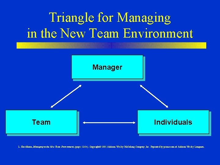 Triangle for Managing in the New Team Environment Manager Team Individuals L. Hirschhorn, Managing