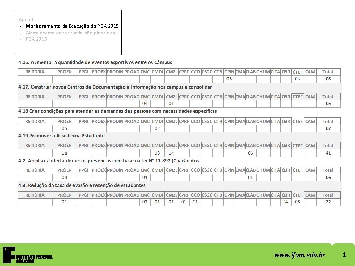 Agenda ü Monitoramento da Execução do PDA 2015 ü Alerta acerca da execução não