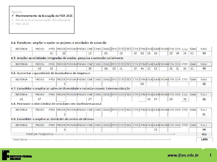 Agenda ü Monitoramento da Execução do PDA 2015 ü Alerta acerca da execução não
