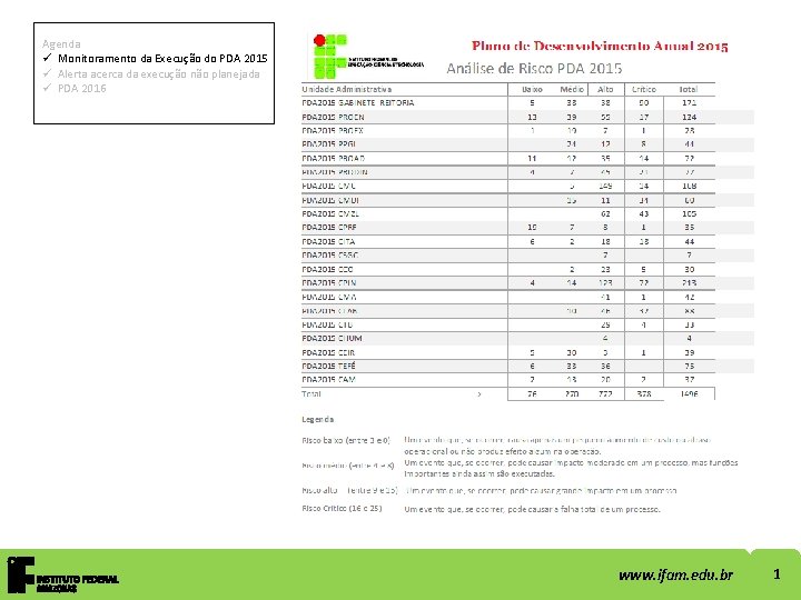 Agenda ü Monitoramento da Execução do PDA 2015 ü Alerta acerca da execução não