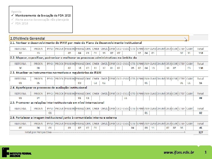Agenda ü Monitoramento da Execução do PDA 2015 ü Alerta acerca da execução não