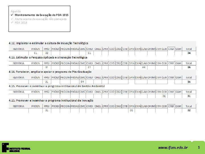 Agenda ü Monitoramento da Execução do PDA 2015 ü Alerta acerca da execução não