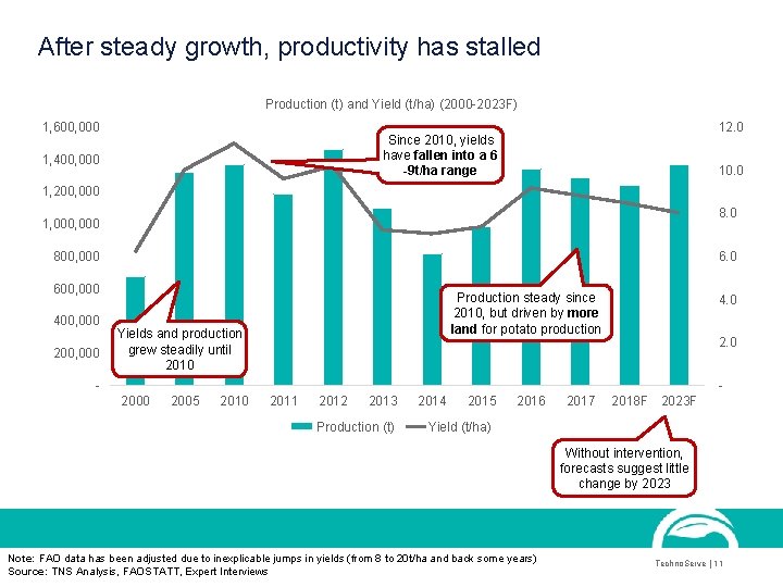After steady growth, productivity has stalled Production (t) and Yield (t/ha) (2000 -2023 F) After steady growth, productivity has stalled Production (t) and Yield (t/ha) (2000 -2023 F)