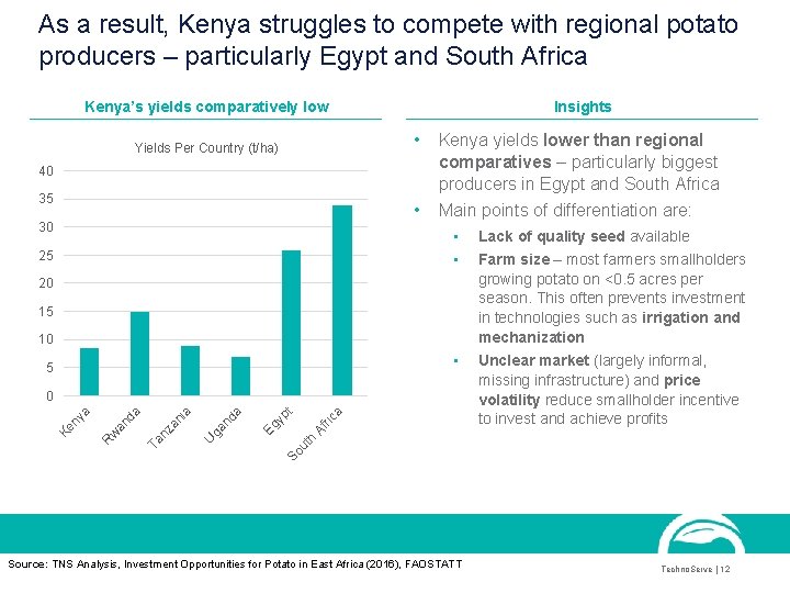 As a result, Kenya struggles to compete with regional potato producers – particularly Egypt