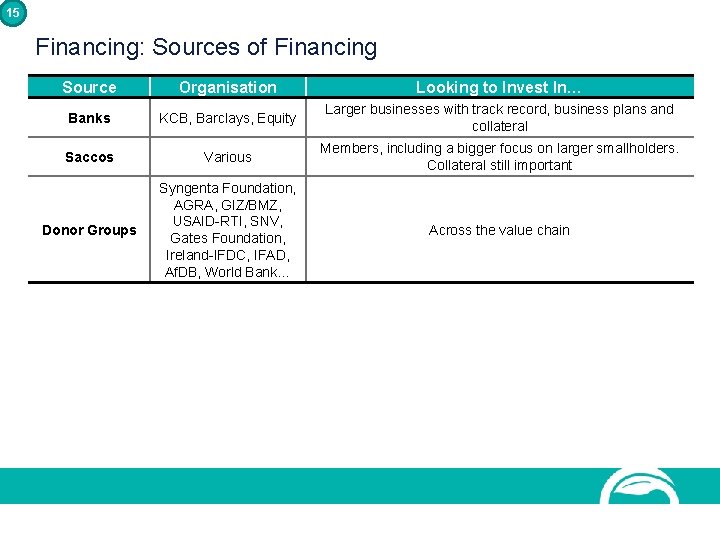 15 Financing: Sources of Financing Source Organisation Looking to Invest In… Banks KCB, Barclays,