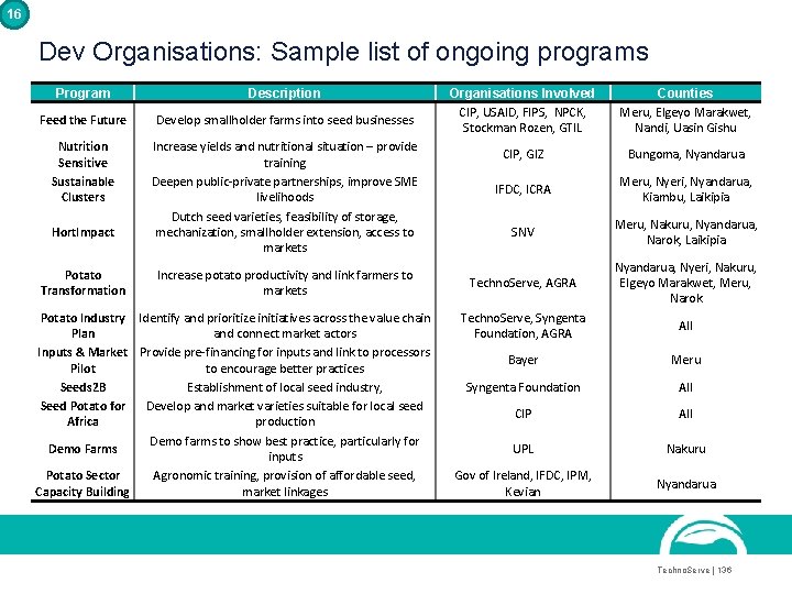 16 Dev Organisations: Sample list of ongoing programs Program Description Feed the Future Develop 16 Dev Organisations: Sample list of ongoing programs Program Description Feed the Future Develop
