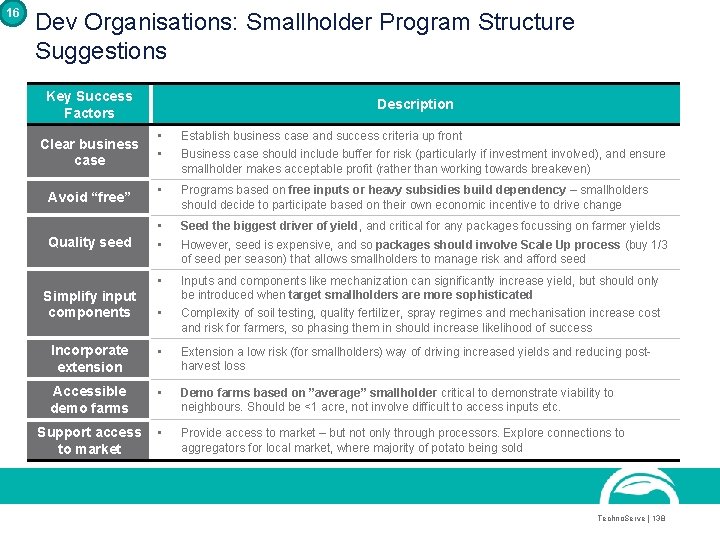 16 Dev Organisations: Smallholder Program Structure Suggestions Key Success Factors Description • • Establish