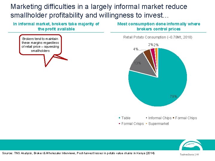 Marketing difficulties in a largely informal market reduce smallholder profitability and willingness to invest…