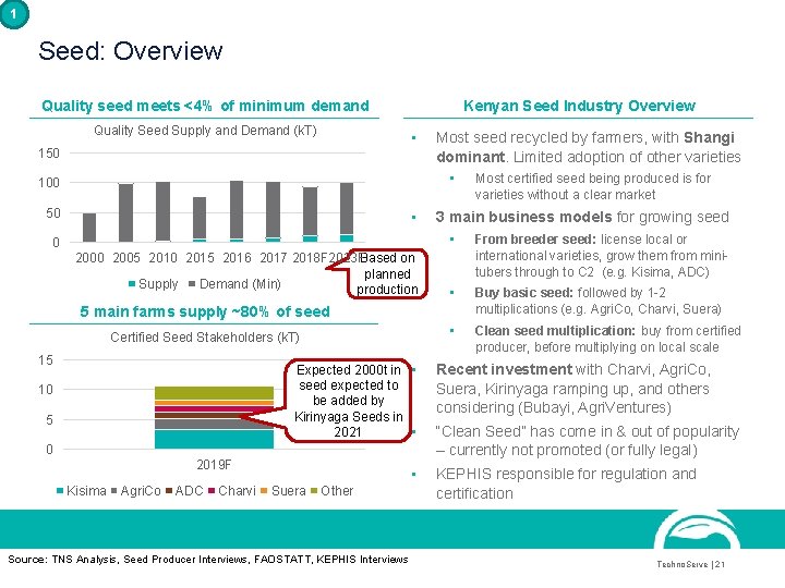 1 Seed: Overview Quality seed meets <4% of minimum demand Quality Seed Supply and