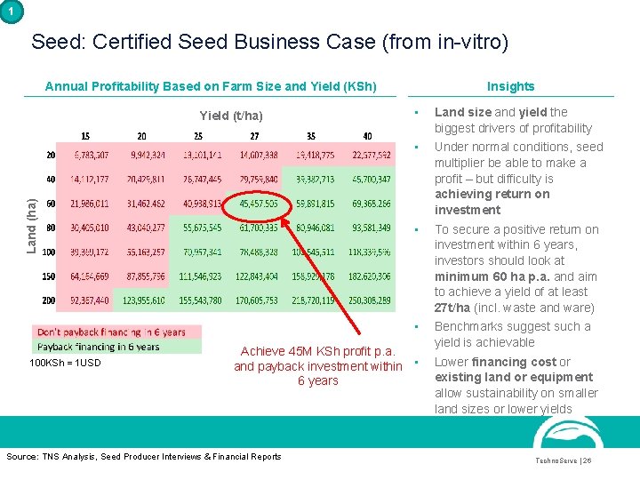 1 Seed: Certified Seed Business Case (from in-vitro) Annual Profitability Based on Farm Size