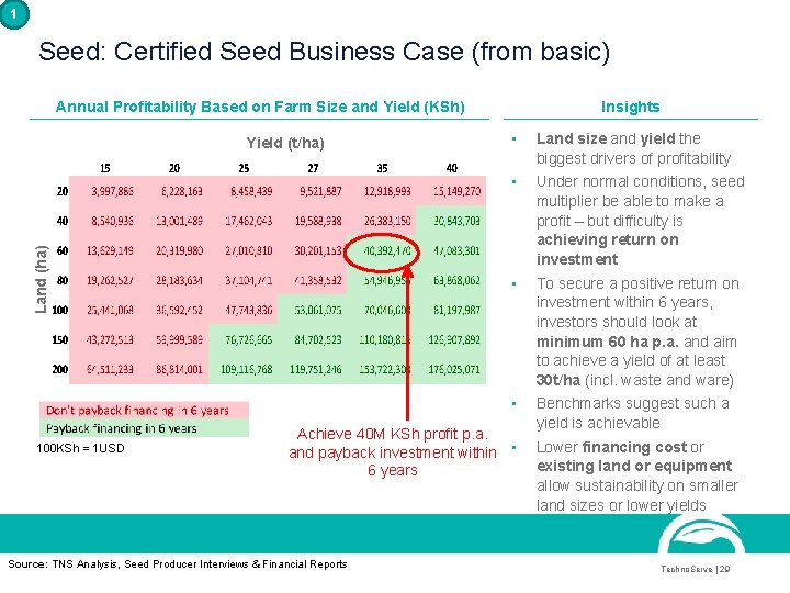 1 Seed: Certified Seed Business Case (from basic) Annual Profitability Based on Farm Size