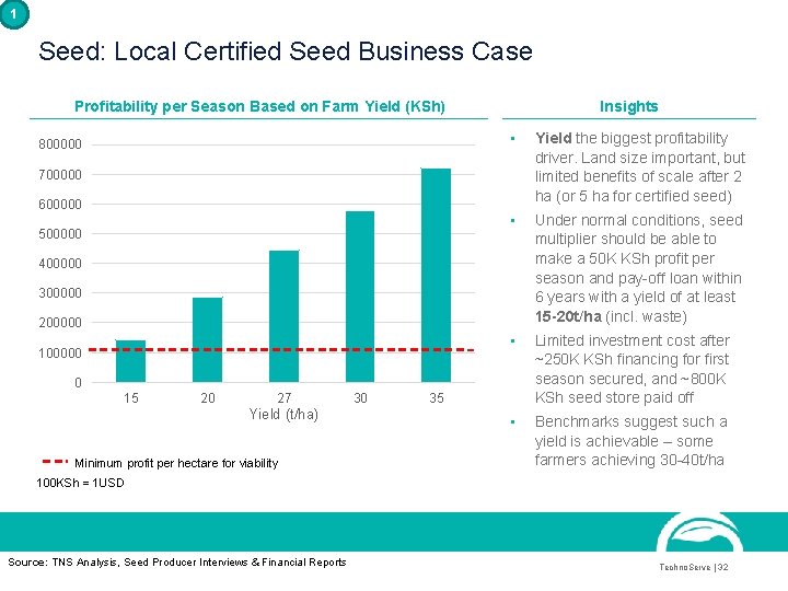 1 Seed: Local Certified Seed Business Case Profitability per Season Based on Farm Yield