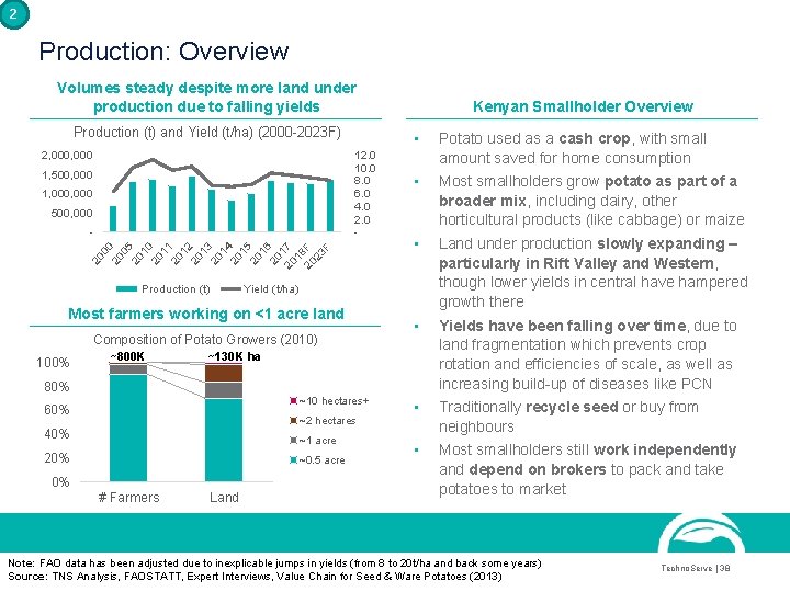 2 Production: Overview Volumes steady despite more land under production due to falling yields