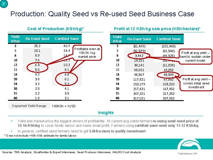 2 Production: Quality Seed vs Re-used Seed Business Case Cost of Production (KSh/kg)* Yield 2 Production: Quality Seed vs Re-used Seed Business Case Cost of Production (KSh/kg)* Yield
