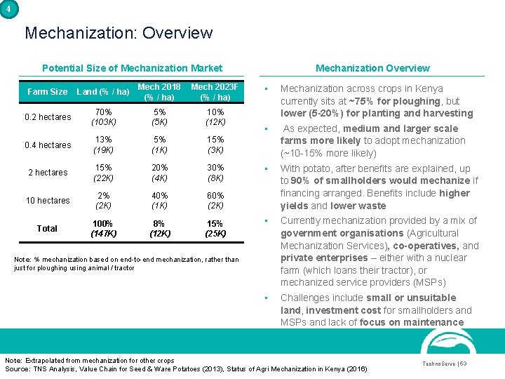 4 Mechanization: Overview Potential Size of Mechanization Market Farm Size Land (% / ha)