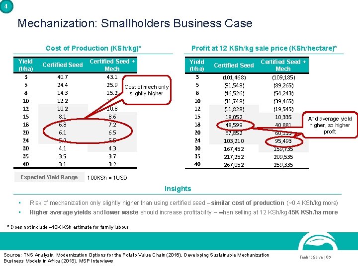 4 Mechanization: Smallholders Business Case Cost of Production (KSh/kg)* Yield (t/ha) 3 5 8 4 Mechanization: Smallholders Business Case Cost of Production (KSh/kg)* Yield (t/ha) 3 5 8