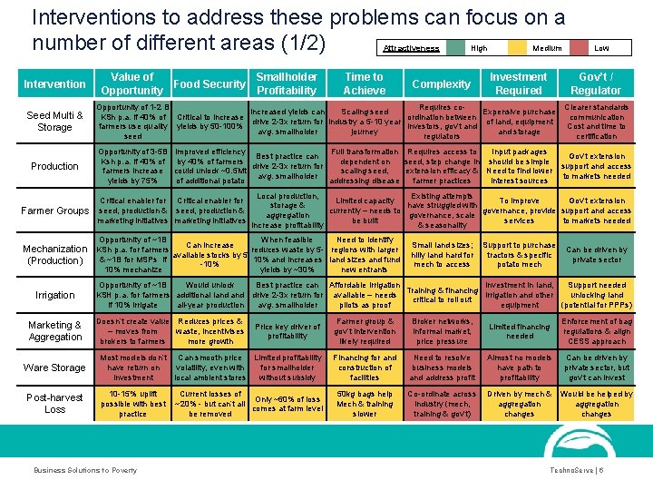 Interventions to address these problems can focus on a number of different areas (1/2)