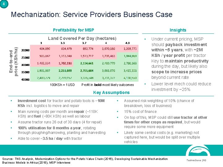 4 Mechanization: Service Providers Business Case Profitability for MSP Insights • Under current pricing,