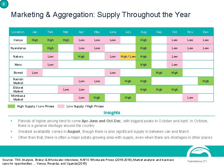 6 Marketing & Aggregation: Supply Throughout the Year Location Jan Feb Mar Apr May