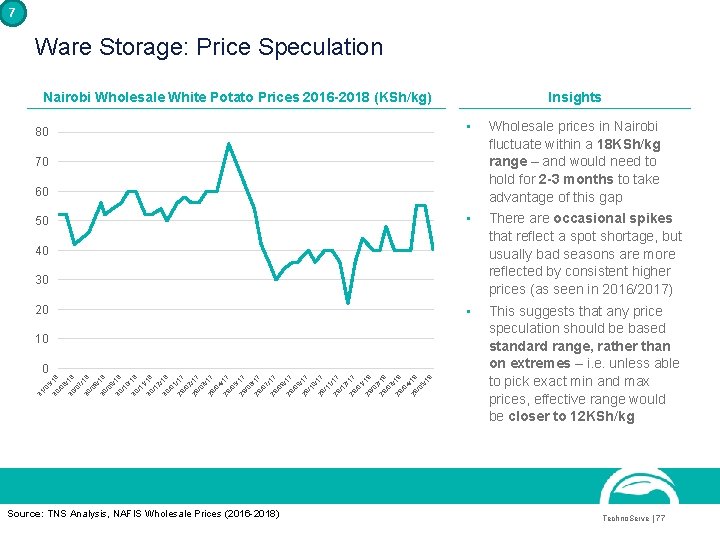 7 Ware Storage: Price Speculation Nairobi Wholesale White Potato Prices 2016 -2018 (KSh/kg) 80