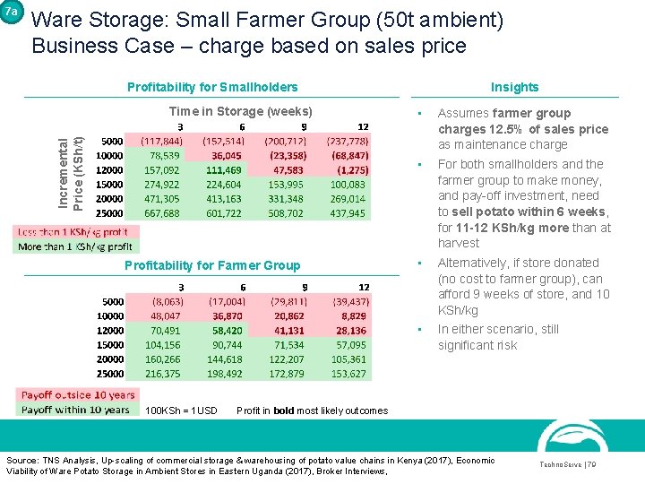 7 a Ware Storage: Small Farmer Group (50 t ambient) Business Case – charge 7 a Ware Storage: Small Farmer Group (50 t ambient) Business Case – charge