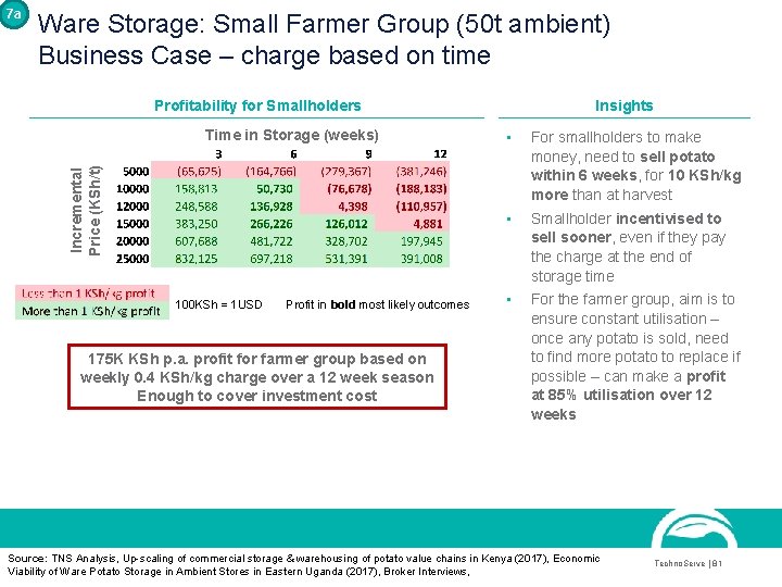 7 a Ware Storage: Small Farmer Group (50 t ambient) Business Case – charge 7 a Ware Storage: Small Farmer Group (50 t ambient) Business Case – charge