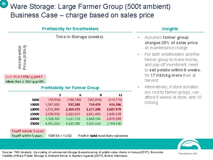 7 b Ware Storage: Large Farmer Group (500 t ambient) Business Case – charge