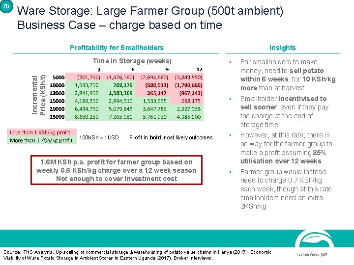 7 b Ware Storage: Large Farmer Group (500 t ambient) Business Case – charge