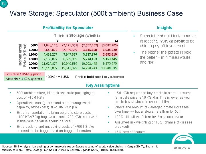 7 c Ware Storage: Speculator (500 t ambient) Business Case Profitability for Speculator Insights