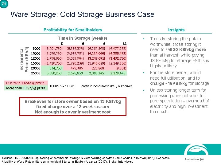 7 d Ware Storage: Cold Storage Business Case Profitability for Smallholders Incremental Price (KSh/t)