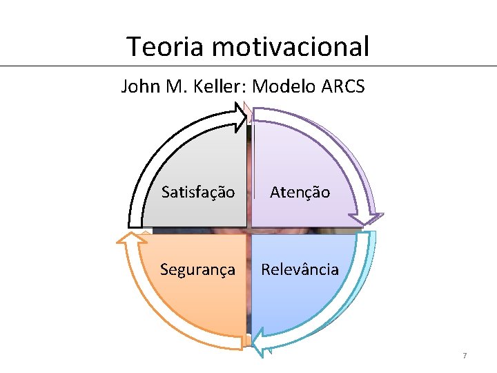 Teoria motivacional John M. Keller: Modelo ARCS Satisfação Atenção Segurança Relevância 7 