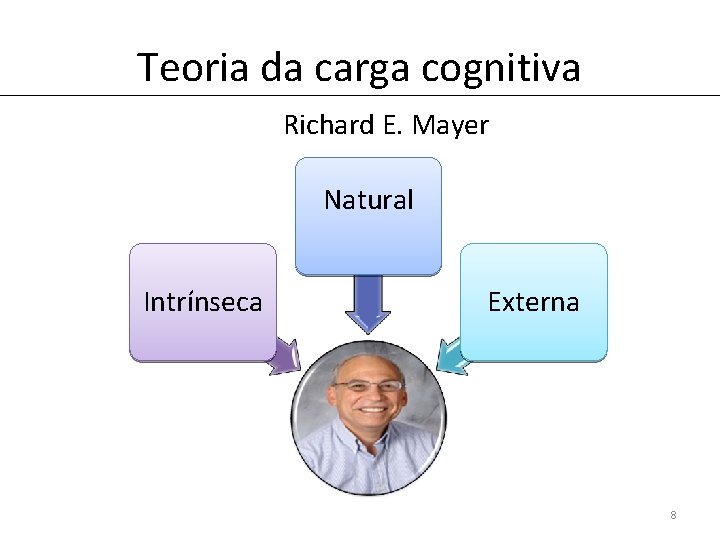 Teoria da carga cognitiva Richard E. Mayer Natural Intrínseca Externa 8 