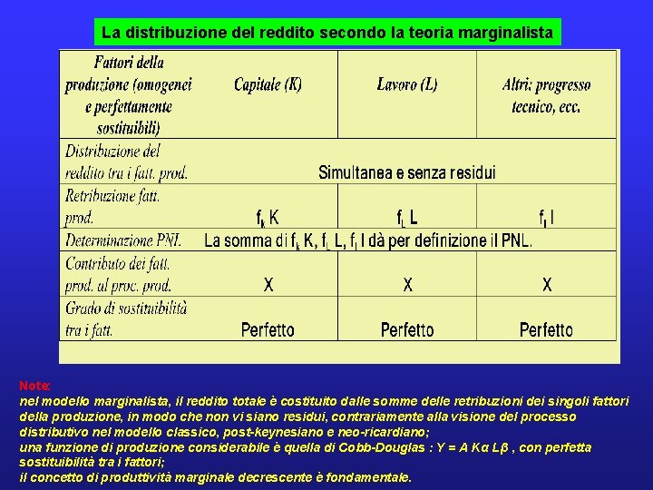La distribuzione del reddito secondo la teoria marginalista Note: nel modello marginalista, il reddito