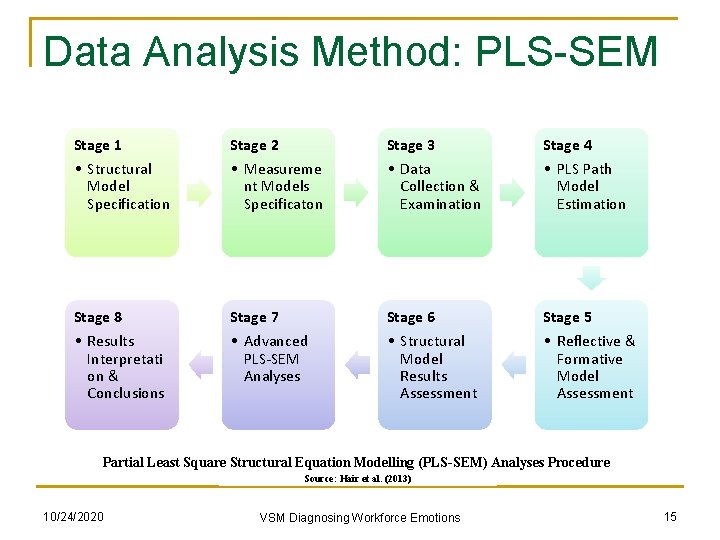 Data Analysis Method: PLS-SEM Stage 1 • Structural Model Specification Stage 2 • Measureme