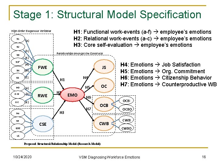 Stage 1: Structural Model Specification H 1: Functional work-events (a-f) employee’s emotions H 2:
