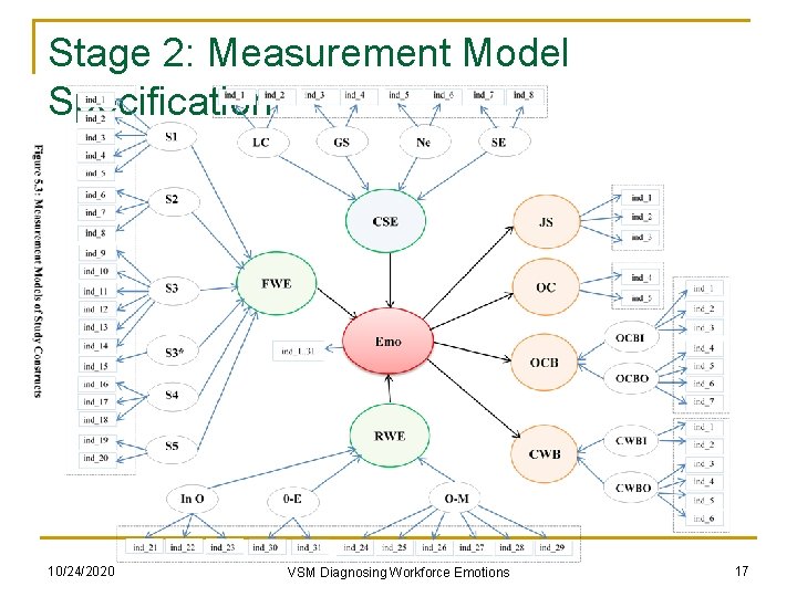 Stage 2: Measurement Model Specification 10/24/2020 VSM Diagnosing Workforce Emotions 17 