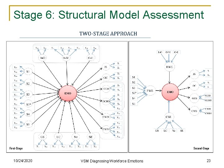 Stage 6: Structural Model Assessment 10/24/2020 VSM Diagnosing Workforce Emotions 23 