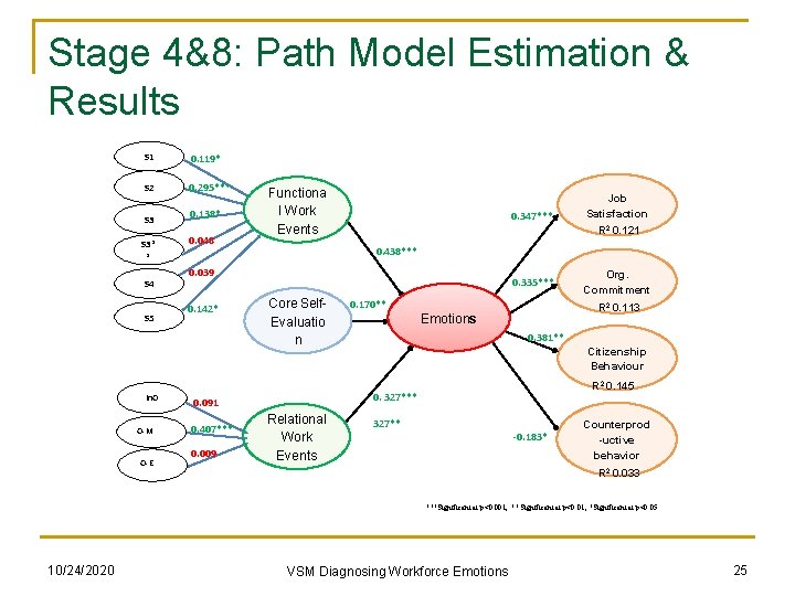 Stage 4&8: Path Model Estimation & Results S 1 0. 119* S 2 0.
