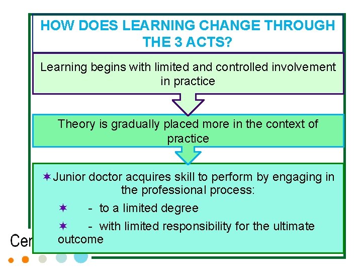 HOW DOES LEARNING CHANGE THROUGH THE 3 ACTS? Learning begins with limited and controlled HOW DOES LEARNING CHANGE THROUGH THE 3 ACTS? Learning begins with limited and controlled
