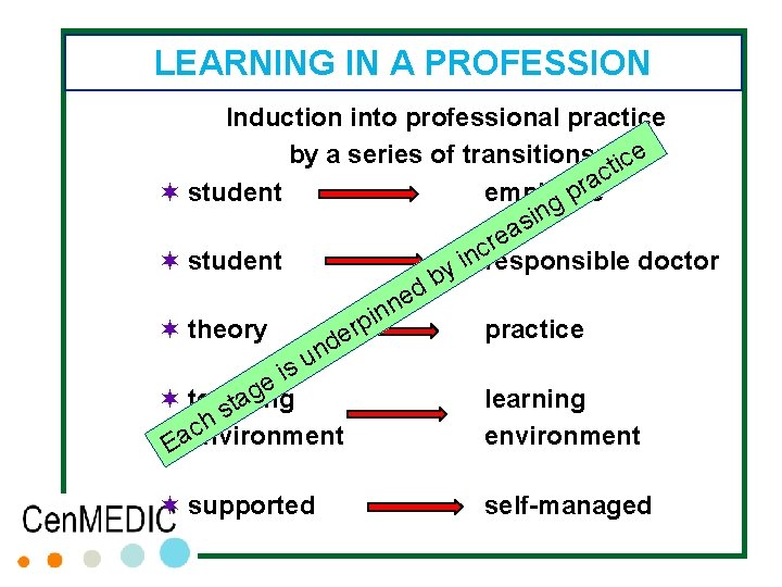 LEARNING IN A PROFESSION Induction into professional practice by a series of transitions: tice LEARNING IN A PROFESSION Induction into professional practice by a series of transitions: tice