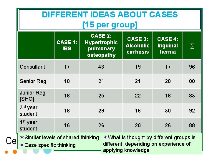 DIFFERENT IDEAS ABOUT CASES [15 per group] CASE 1: IBS CASE 2: Hypertrophic pulmonary