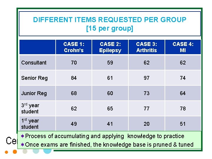DIFFERENT ITEMS REQUESTED PER GROUP [15 per group] CASE 1: Crohn’s CASE 2: Epilepsy