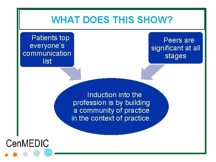 WHAT DOES THIS SHOW? ¬Patients top everyone’s communication list ¬Peers are significant at all WHAT DOES THIS SHOW? ¬Patients top everyone’s communication list ¬Peers are significant at all