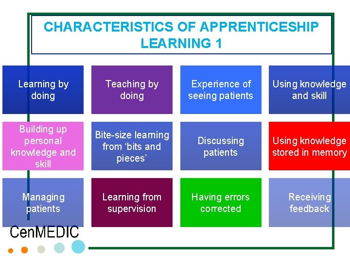 CHARACTERISTICS OF APPRENTICESHIP LEARNING 1 Learning by doing Teaching by doing Experience of seeing CHARACTERISTICS OF APPRENTICESHIP LEARNING 1 Learning by doing Teaching by doing Experience of seeing