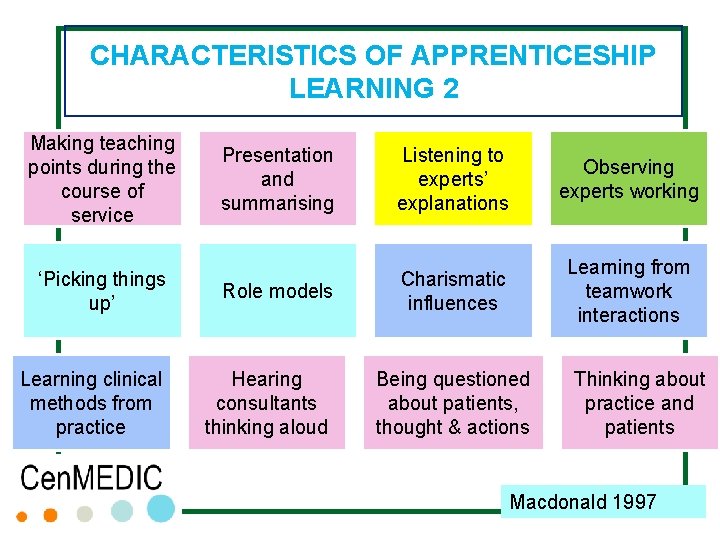 CHARACTERISTICS OF APPRENTICESHIP LEARNING 2 Making teaching points during the course of service Presentation CHARACTERISTICS OF APPRENTICESHIP LEARNING 2 Making teaching points during the course of service Presentation