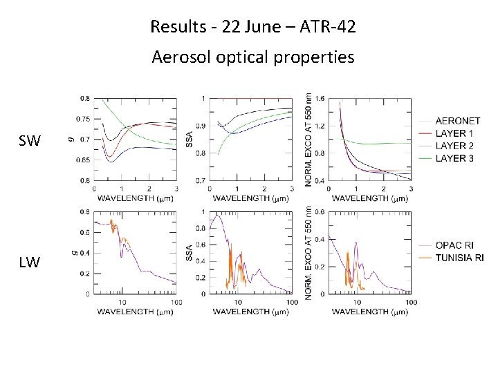 Results - 22 June – ATR-42 Aerosol optical properties SW LW 